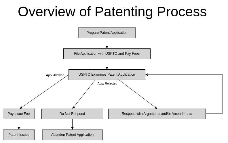 Overview Of Patenting Process